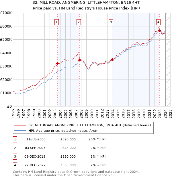 32, MILL ROAD, ANGMERING, LITTLEHAMPTON, BN16 4HT: Price paid vs HM Land Registry's House Price Index