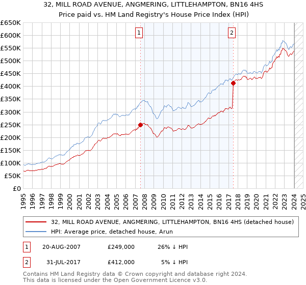 32, MILL ROAD AVENUE, ANGMERING, LITTLEHAMPTON, BN16 4HS: Price paid vs HM Land Registry's House Price Index