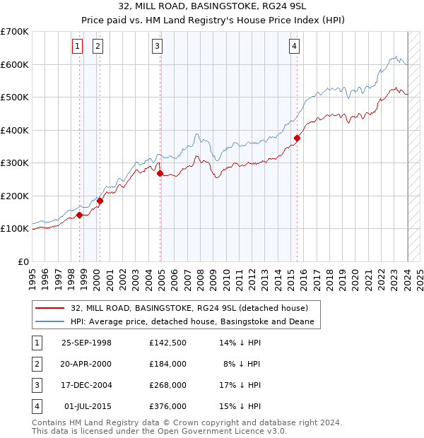 32, MILL ROAD, BASINGSTOKE, RG24 9SL: Price paid vs HM Land Registry's House Price Index