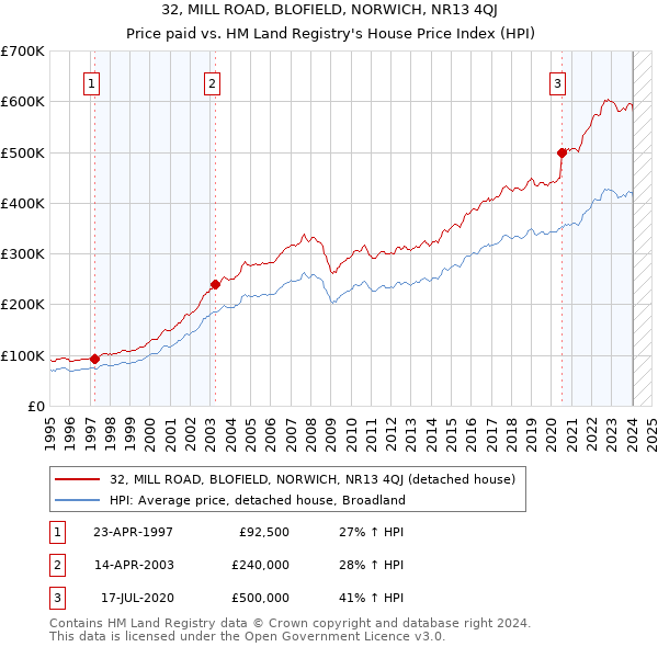 32, MILL ROAD, BLOFIELD, NORWICH, NR13 4QJ: Price paid vs HM Land Registry's House Price Index