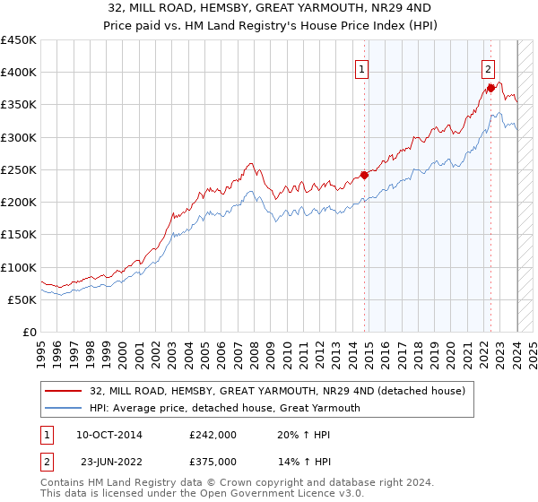 32, MILL ROAD, HEMSBY, GREAT YARMOUTH, NR29 4ND: Price paid vs HM Land Registry's House Price Index