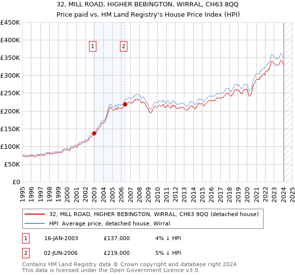 32, MILL ROAD, HIGHER BEBINGTON, WIRRAL, CH63 8QQ: Price paid vs HM Land Registry's House Price Index