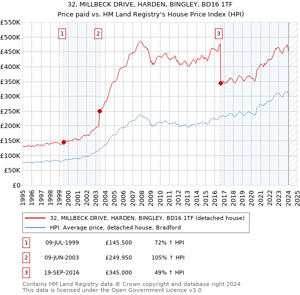 32, MILLBECK DRIVE, HARDEN, BINGLEY, BD16 1TF: Price paid vs HM Land Registry's House Price Index
