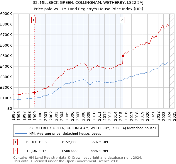32, MILLBECK GREEN, COLLINGHAM, WETHERBY, LS22 5AJ: Price paid vs HM Land Registry's House Price Index