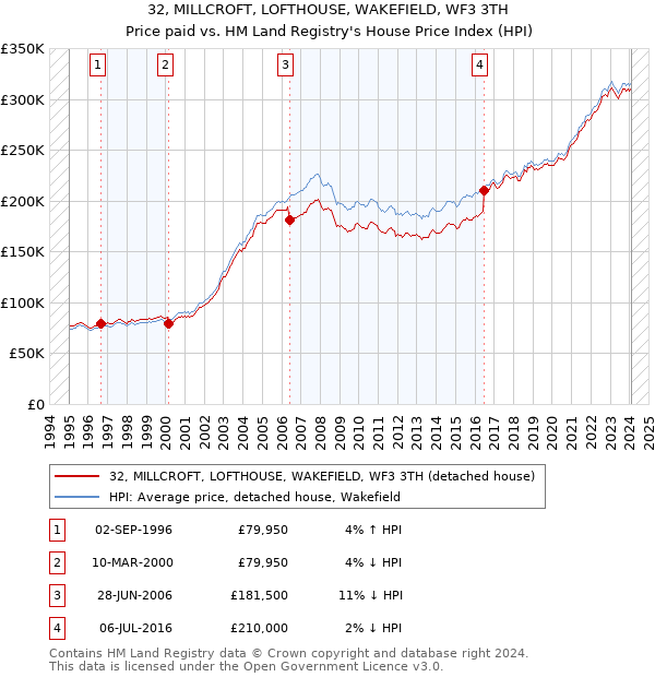 32, MILLCROFT, LOFTHOUSE, WAKEFIELD, WF3 3TH: Price paid vs HM Land Registry's House Price Index