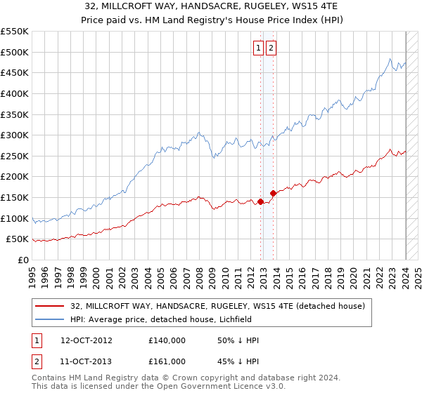 32, MILLCROFT WAY, HANDSACRE, RUGELEY, WS15 4TE: Price paid vs HM Land Registry's House Price Index