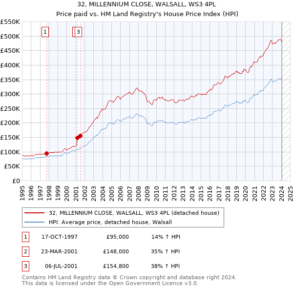 32, MILLENNIUM CLOSE, WALSALL, WS3 4PL: Price paid vs HM Land Registry's House Price Index