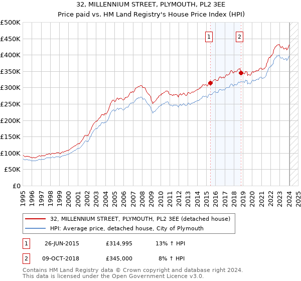 32, MILLENNIUM STREET, PLYMOUTH, PL2 3EE: Price paid vs HM Land Registry's House Price Index