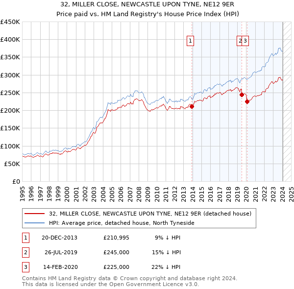 32, MILLER CLOSE, NEWCASTLE UPON TYNE, NE12 9ER: Price paid vs HM Land Registry's House Price Index