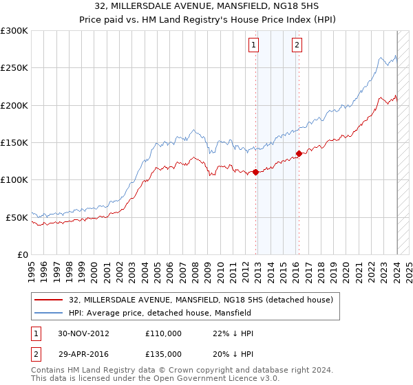 32, MILLERSDALE AVENUE, MANSFIELD, NG18 5HS: Price paid vs HM Land Registry's House Price Index