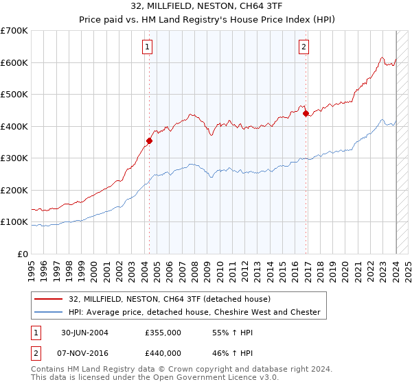 32, MILLFIELD, NESTON, CH64 3TF: Price paid vs HM Land Registry's House Price Index