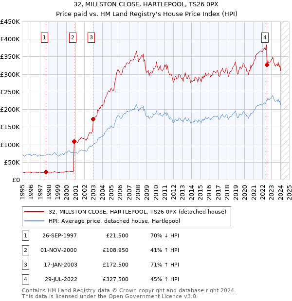 32, MILLSTON CLOSE, HARTLEPOOL, TS26 0PX: Price paid vs HM Land Registry's House Price Index