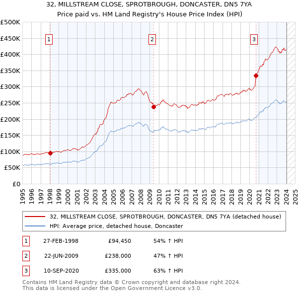 32, MILLSTREAM CLOSE, SPROTBROUGH, DONCASTER, DN5 7YA: Price paid vs HM Land Registry's House Price Index