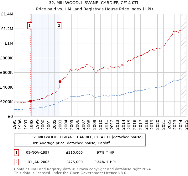 32, MILLWOOD, LISVANE, CARDIFF, CF14 0TL: Price paid vs HM Land Registry's House Price Index