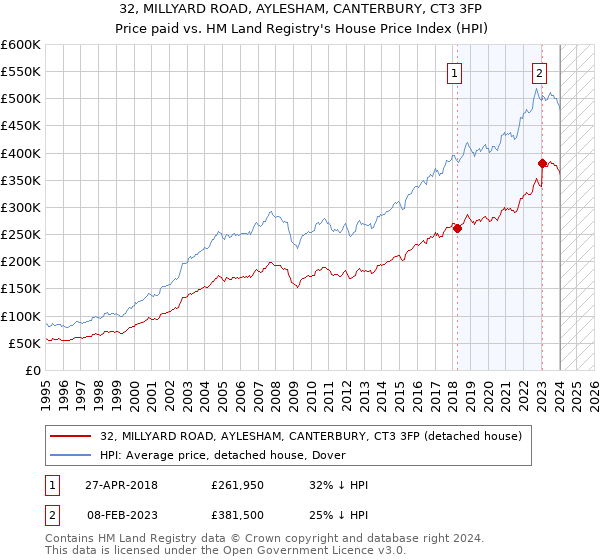 32, MILLYARD ROAD, AYLESHAM, CANTERBURY, CT3 3FP: Price paid vs HM Land Registry's House Price Index