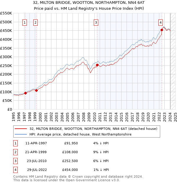 32, MILTON BRIDGE, WOOTTON, NORTHAMPTON, NN4 6AT: Price paid vs HM Land Registry's House Price Index