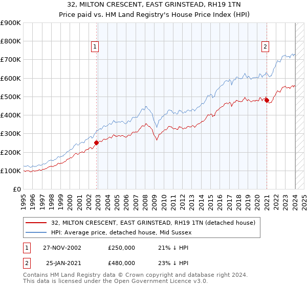 32, MILTON CRESCENT, EAST GRINSTEAD, RH19 1TN: Price paid vs HM Land Registry's House Price Index