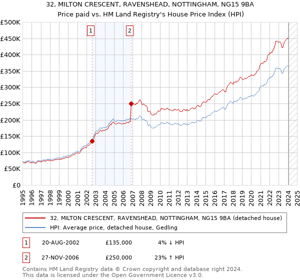 32, MILTON CRESCENT, RAVENSHEAD, NOTTINGHAM, NG15 9BA: Price paid vs HM Land Registry's House Price Index