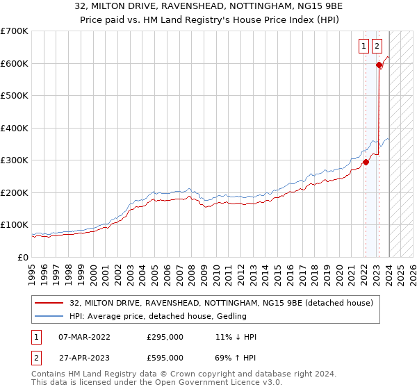 32, MILTON DRIVE, RAVENSHEAD, NOTTINGHAM, NG15 9BE: Price paid vs HM Land Registry's House Price Index