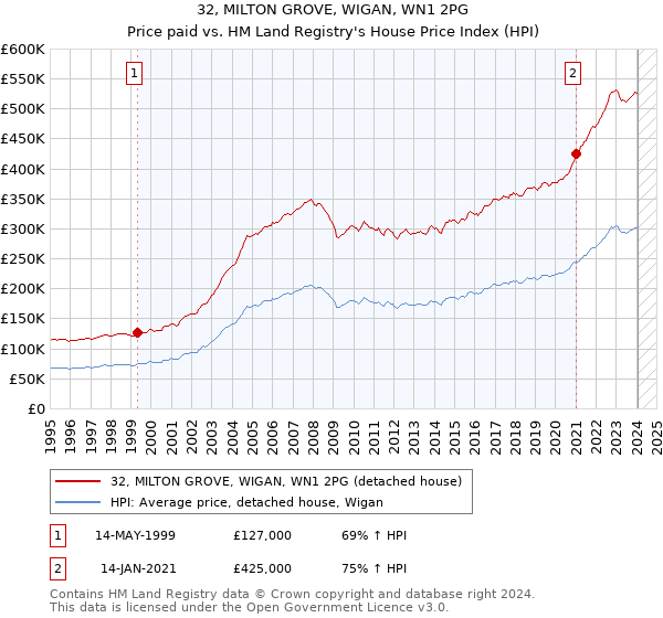 32, MILTON GROVE, WIGAN, WN1 2PG: Price paid vs HM Land Registry's House Price Index