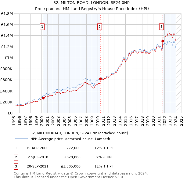 32, MILTON ROAD, LONDON, SE24 0NP: Price paid vs HM Land Registry's House Price Index