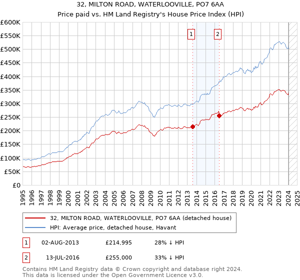 32, MILTON ROAD, WATERLOOVILLE, PO7 6AA: Price paid vs HM Land Registry's House Price Index