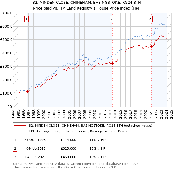 32, MINDEN CLOSE, CHINEHAM, BASINGSTOKE, RG24 8TH: Price paid vs HM Land Registry's House Price Index