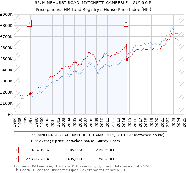 32, MINEHURST ROAD, MYTCHETT, CAMBERLEY, GU16 6JP: Price paid vs HM Land Registry's House Price Index