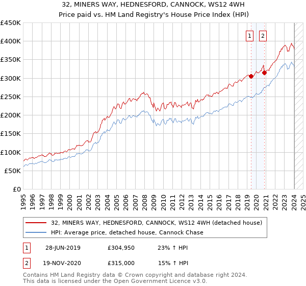 32, MINERS WAY, HEDNESFORD, CANNOCK, WS12 4WH: Price paid vs HM Land Registry's House Price Index