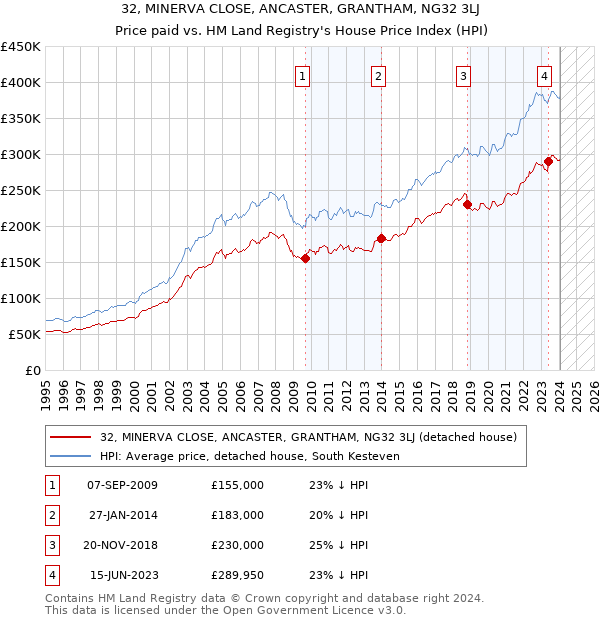 32, MINERVA CLOSE, ANCASTER, GRANTHAM, NG32 3LJ: Price paid vs HM Land Registry's House Price Index