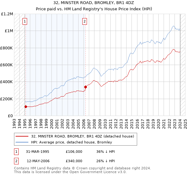 32, MINSTER ROAD, BROMLEY, BR1 4DZ: Price paid vs HM Land Registry's House Price Index