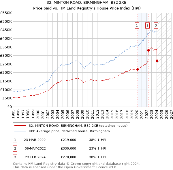 32, MINTON ROAD, BIRMINGHAM, B32 2XE: Price paid vs HM Land Registry's House Price Index