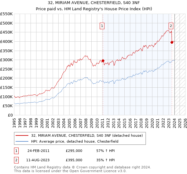 32, MIRIAM AVENUE, CHESTERFIELD, S40 3NF: Price paid vs HM Land Registry's House Price Index