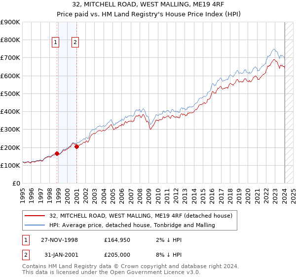 32, MITCHELL ROAD, WEST MALLING, ME19 4RF: Price paid vs HM Land Registry's House Price Index