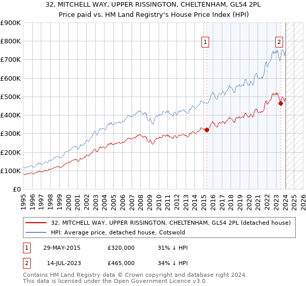 32, MITCHELL WAY, UPPER RISSINGTON, CHELTENHAM, GL54 2PL: Price paid vs HM Land Registry's House Price Index