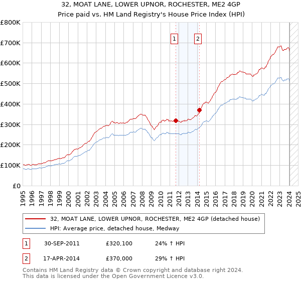 32, MOAT LANE, LOWER UPNOR, ROCHESTER, ME2 4GP: Price paid vs HM Land Registry's House Price Index
