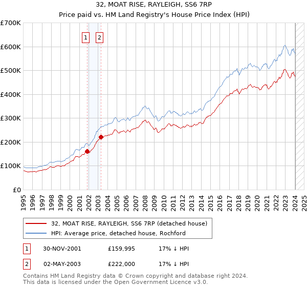 32, MOAT RISE, RAYLEIGH, SS6 7RP: Price paid vs HM Land Registry's House Price Index