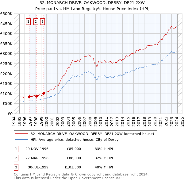 32, MONARCH DRIVE, OAKWOOD, DERBY, DE21 2XW: Price paid vs HM Land Registry's House Price Index