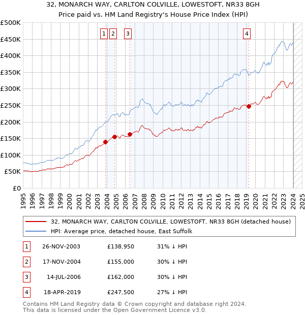 32, MONARCH WAY, CARLTON COLVILLE, LOWESTOFT, NR33 8GH: Price paid vs HM Land Registry's House Price Index