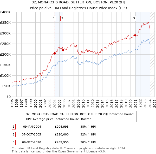 32, MONARCHS ROAD, SUTTERTON, BOSTON, PE20 2HJ: Price paid vs HM Land Registry's House Price Index