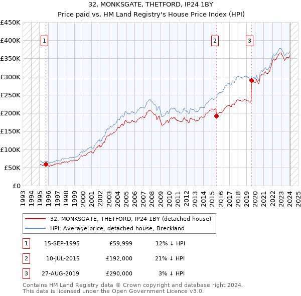 32, MONKSGATE, THETFORD, IP24 1BY: Price paid vs HM Land Registry's House Price Index