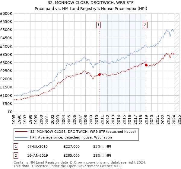 32, MONNOW CLOSE, DROITWICH, WR9 8TF: Price paid vs HM Land Registry's House Price Index