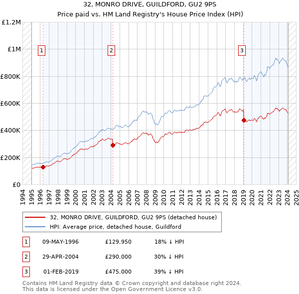 32, MONRO DRIVE, GUILDFORD, GU2 9PS: Price paid vs HM Land Registry's House Price Index