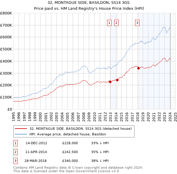 32, MONTAGUE SIDE, BASILDON, SS14 3GS: Price paid vs HM Land Registry's House Price Index