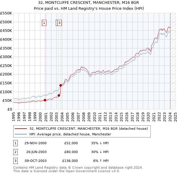 32, MONTCLIFFE CRESCENT, MANCHESTER, M16 8GR: Price paid vs HM Land Registry's House Price Index