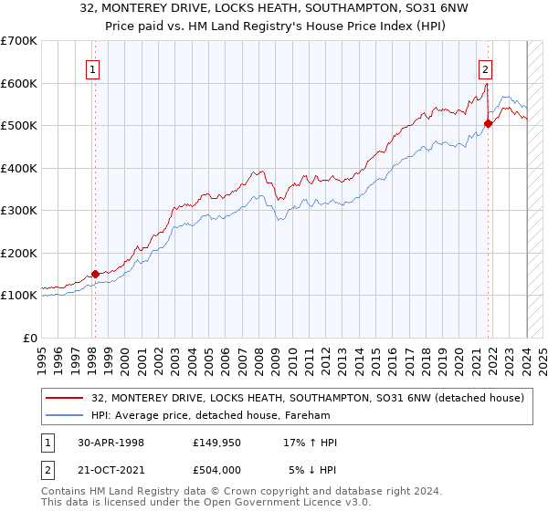 32, MONTEREY DRIVE, LOCKS HEATH, SOUTHAMPTON, SO31 6NW: Price paid vs HM Land Registry's House Price Index