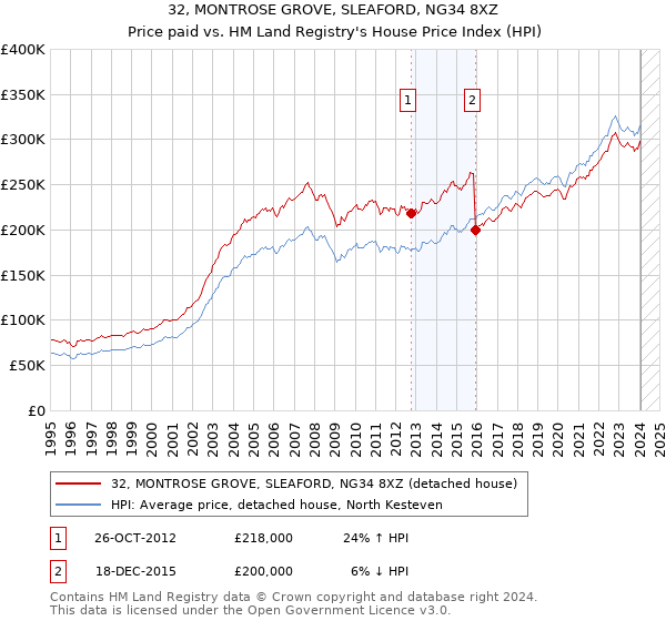 32, MONTROSE GROVE, SLEAFORD, NG34 8XZ: Price paid vs HM Land Registry's House Price Index