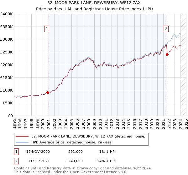32, MOOR PARK LANE, DEWSBURY, WF12 7AX: Price paid vs HM Land Registry's House Price Index
