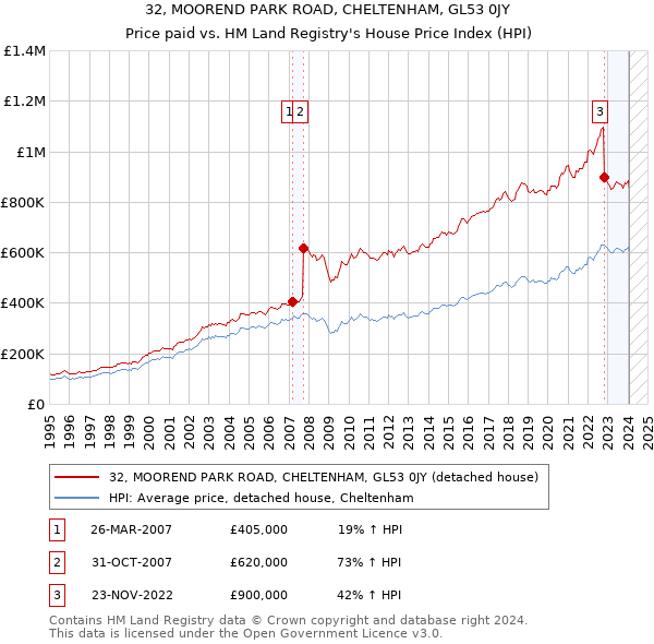 32, MOOREND PARK ROAD, CHELTENHAM, GL53 0JY: Price paid vs HM Land Registry's House Price Index
