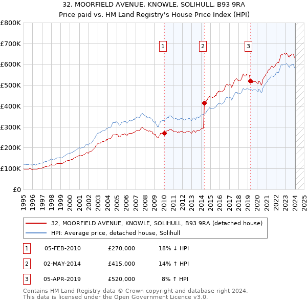 32, MOORFIELD AVENUE, KNOWLE, SOLIHULL, B93 9RA: Price paid vs HM Land Registry's House Price Index